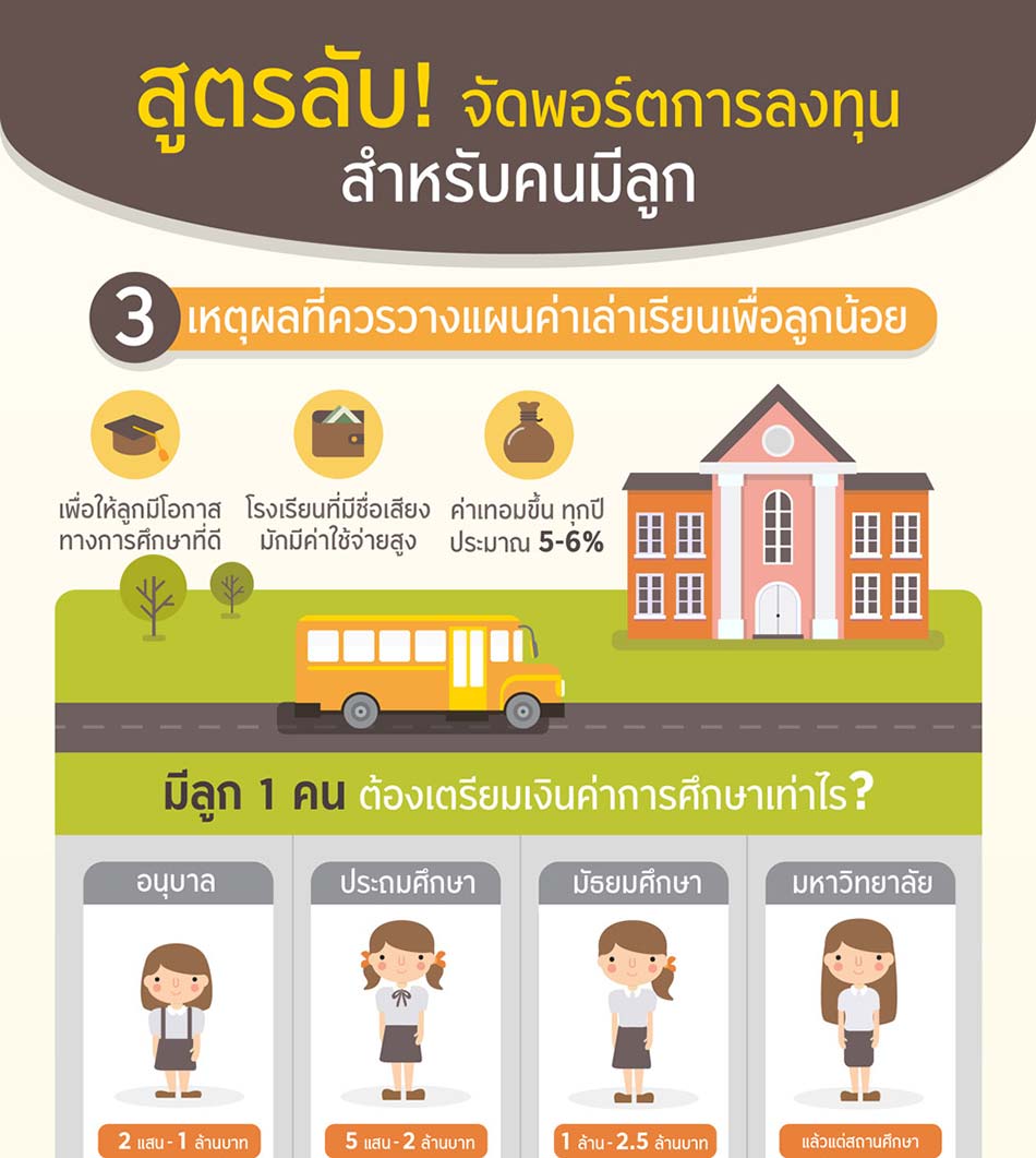 สูตรลับ! จัดพอร์ตการลงทุนสำหรับคนมีลูก