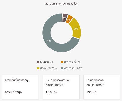 ขั้นตอนออกแบบการลงทุนให้เหมาะสมตามช่วงวัย