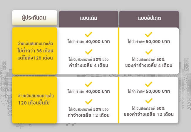 ความคุ้มครองกรณีเสียชีวิต ประกันสังคมมาตรา 33