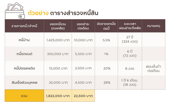 ตารางสำรวจหนี้สิน