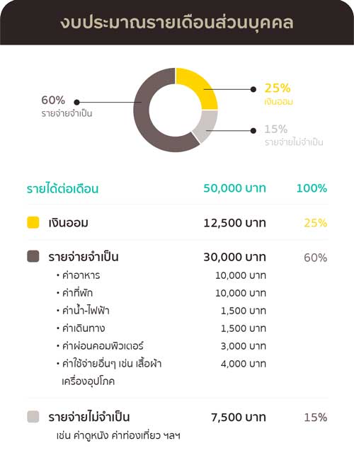 ตัวอย่างการตั้งงบประมาณรายเดือนส่วนบุคคล