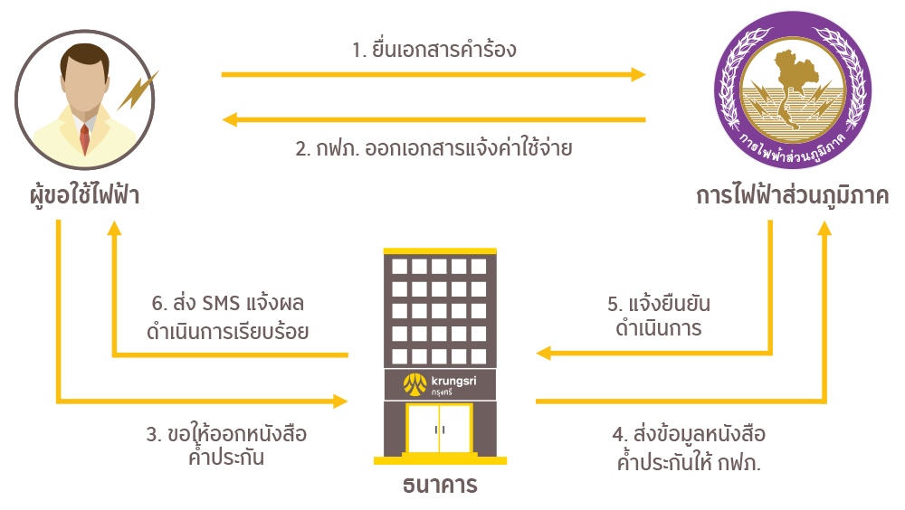 Krungsri e-Guarantee