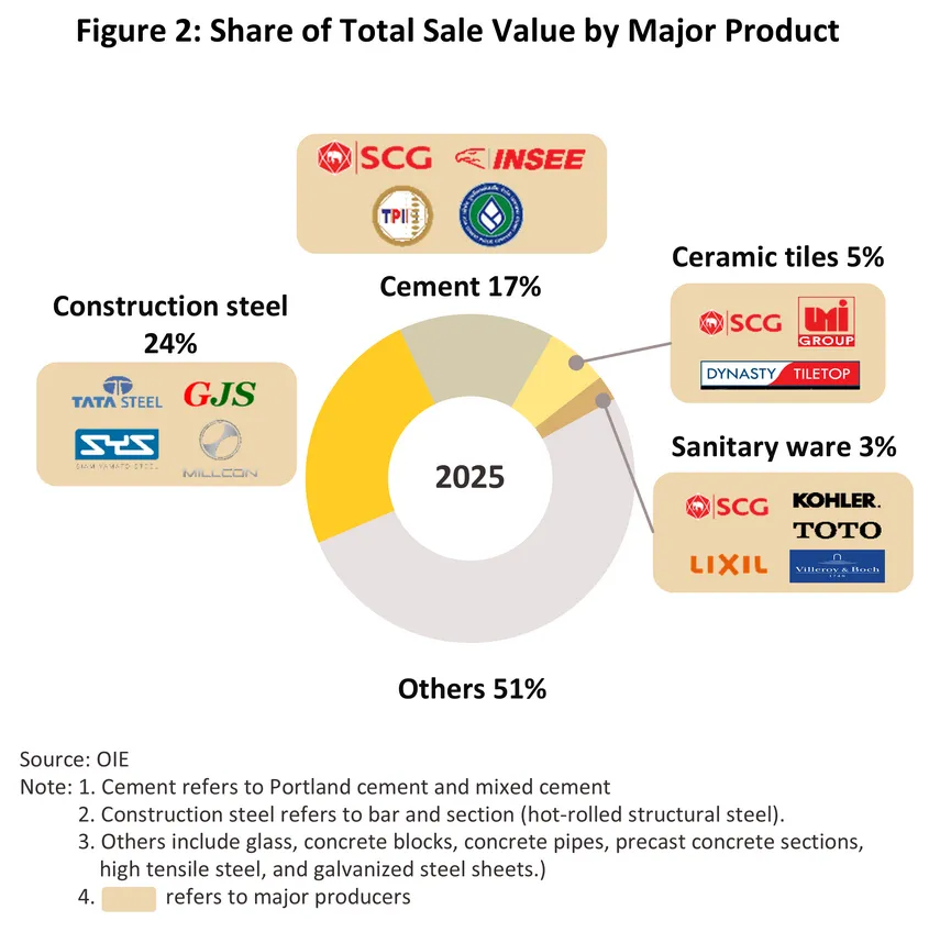 construction materials