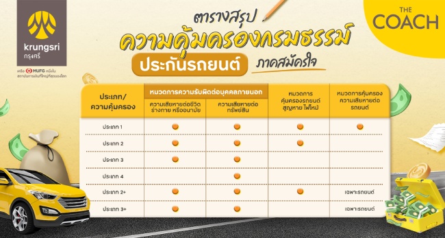 ตารางสรุปความคุ้มครองกรมธรรม์ประกันภัยรถยนต์ภาคสมัครใจ