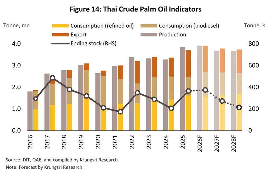 palm oil