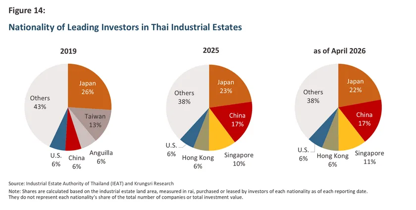 Chinese Investment