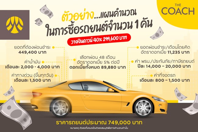 ตัวอย่างแผนคำนวนในการซื้อรถยนต์ 1 คัน มีค่าใช้จ่ายอะไรบ้าง?