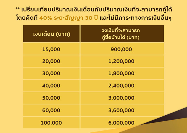 เปรียบเทียบปริมาณเงินเดือนกับปริมาณเงินที่สามารถกู้ได้