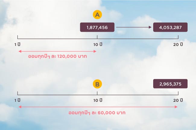 ดอกเบี้ยทบต้น ตัวช่วยเพิ่มพลังชั้นดีในการลงทุน