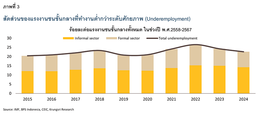 Indonesia middle class