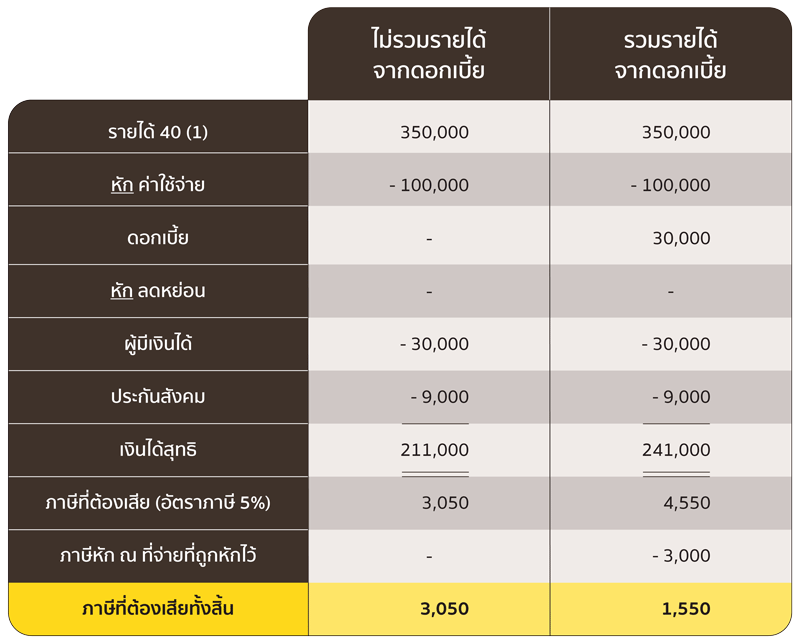 เทคนิคการวางแผนภาษีสำหรับพนักงานออฟฟิศและภาษีธุรกิจ SME - ธนาคารกรุงศรี