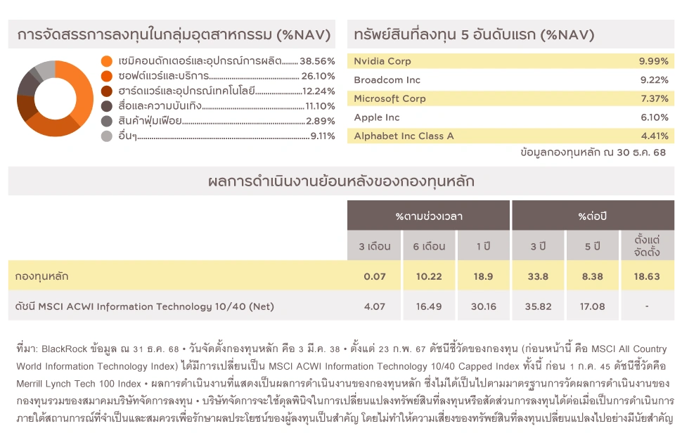 การจัดสรรการลงทุน และผลการดำเนินงานย้อนหลัง