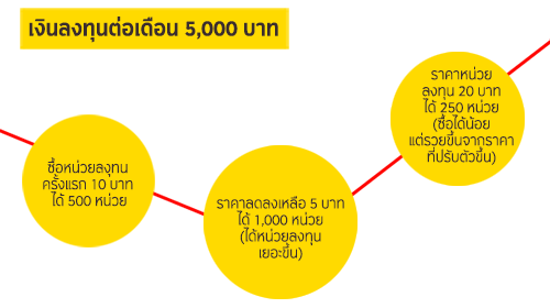 ตัวอย่างของการลงทุนจริงแบบ DCA ในกองทุนรวม KFVALUE