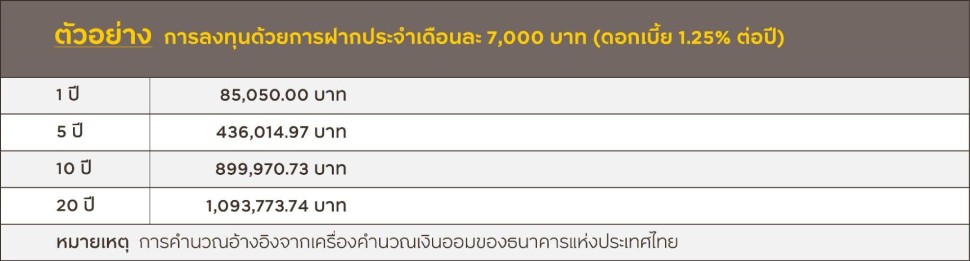 ตัวอย่าง การลงทุนด้วยการฝากเงินประจำ