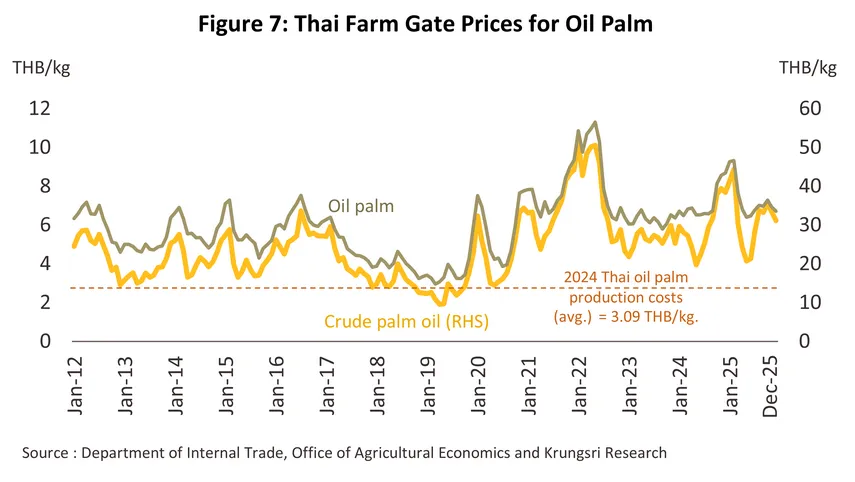 palm oil