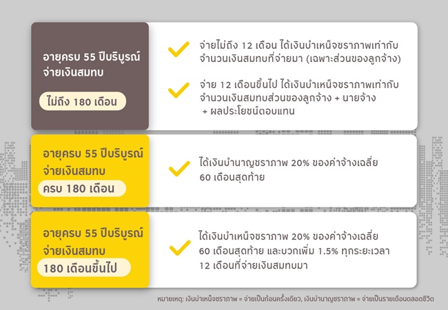 ความคุ้มครองกรณีชราภาพ