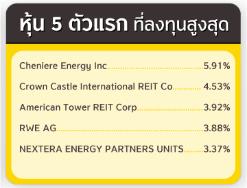 ทรัพย์สิน 5 อันดับแรก ที่ลงทุนสูงสุด