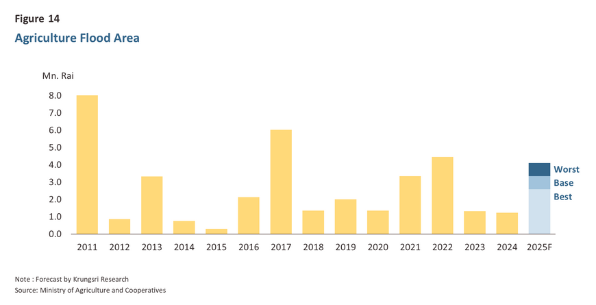 Flood Impact 2025