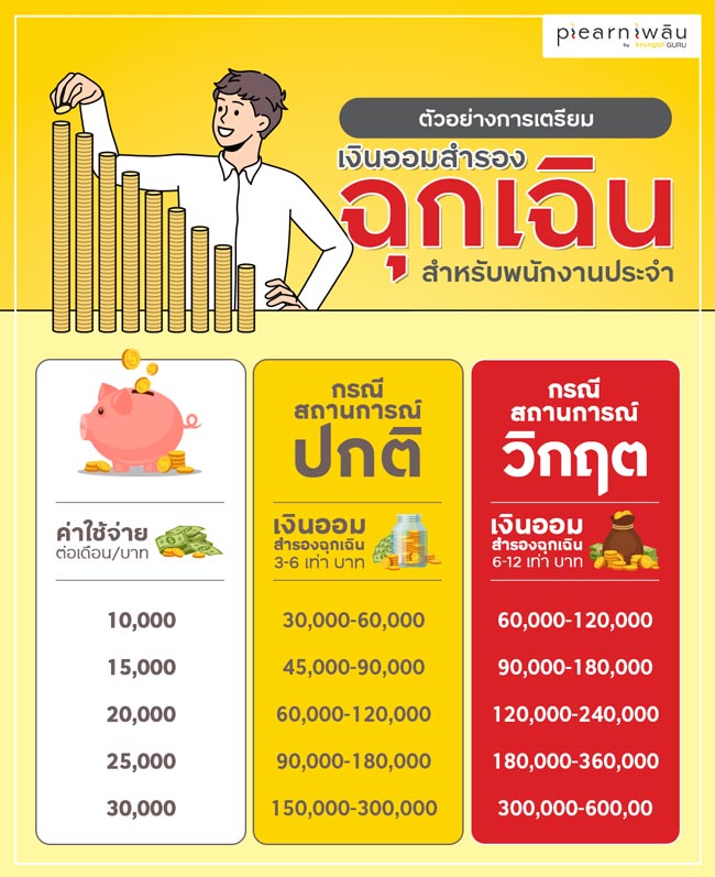ตัวอย่างการเตรียมเงินออมสำรองฉุกเฉิน สำหรับพนักงานประจำ