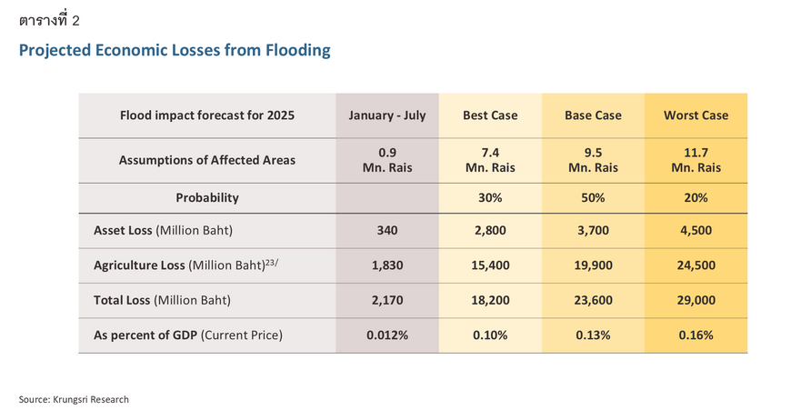 Flood Impact 2025