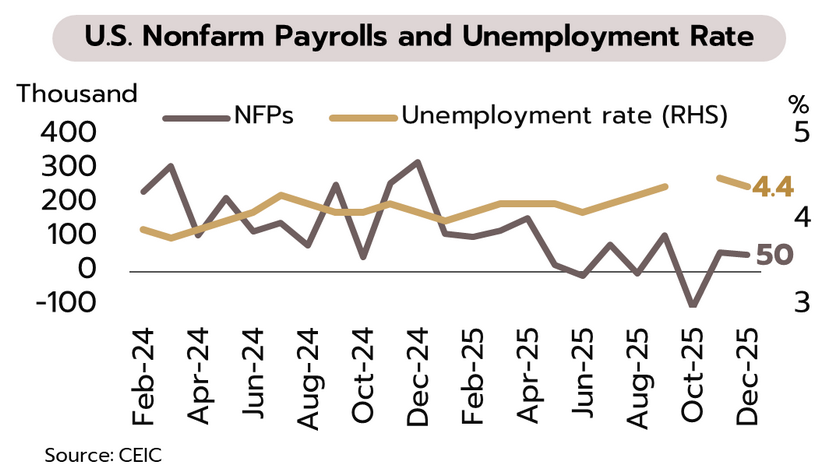 Weekly Economic Review