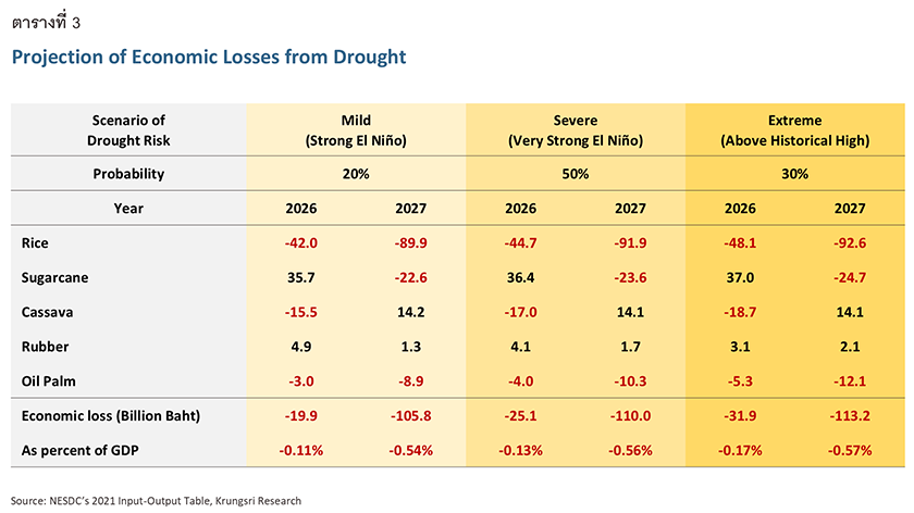 Drought Food
