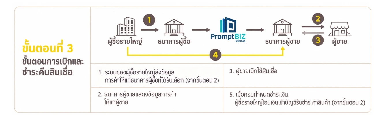 ขั้นตอนการเบิกและชำระคืนสินเชื่อ