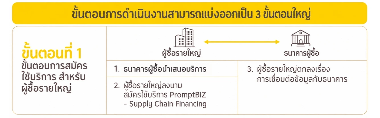 ขั้นตอนการดำเนินงาน