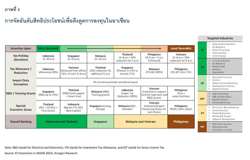 ASEAN Attractiveness