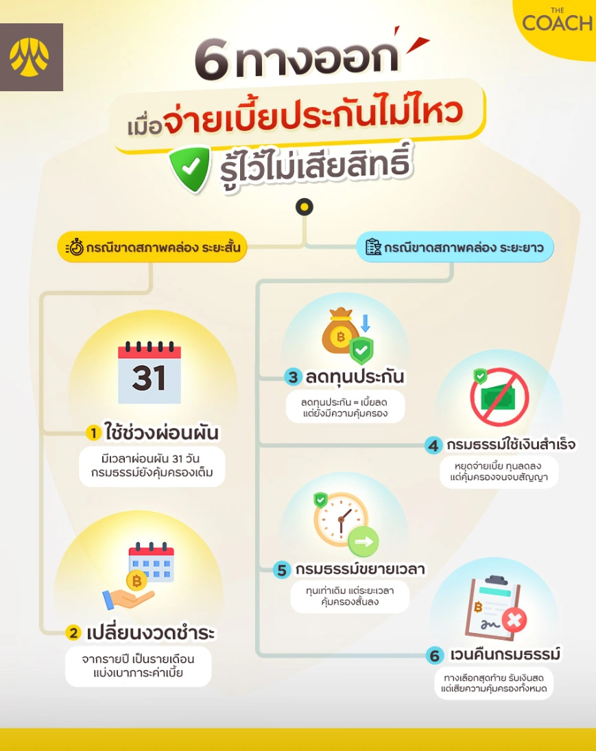 ทางออกจ่ายประกันไม่ไหว