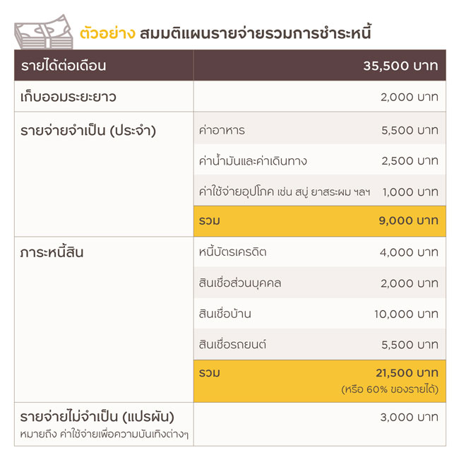 แผนรายจ่ายรวมการชำระหนี้