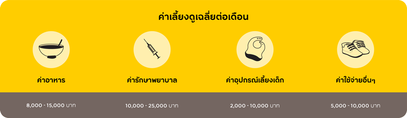 ค่าเลี้ยงดูเฉลี่ยต่อเดือน