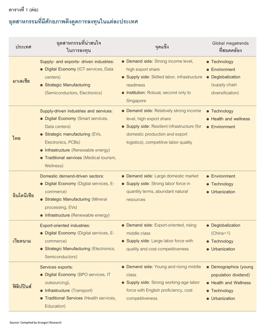 ASEAN Attractiveness
