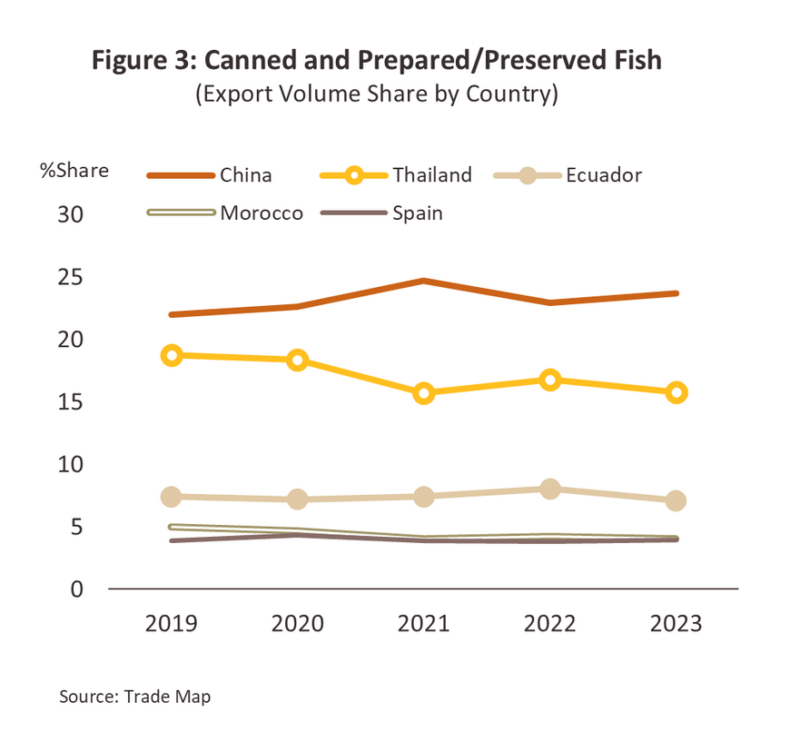 Canned Fish