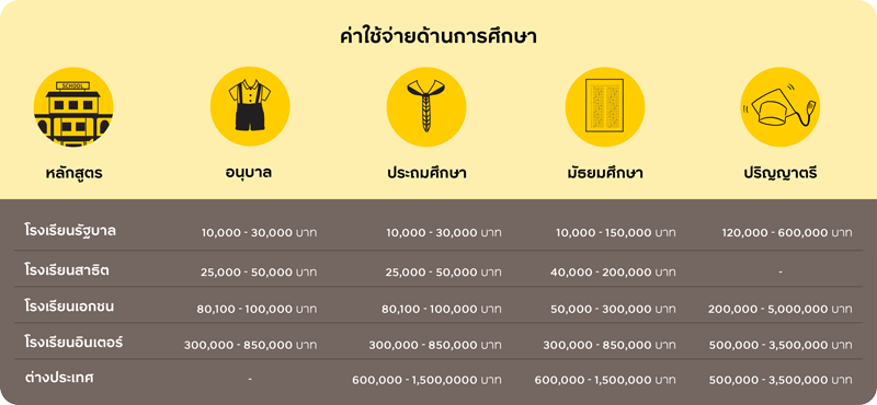 การศึกษา