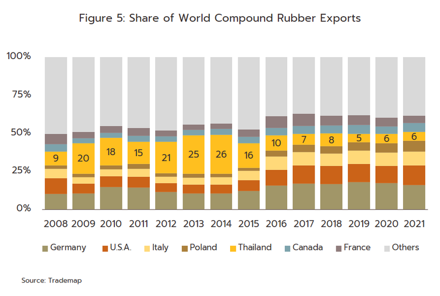 Natural rubber production shop statistics