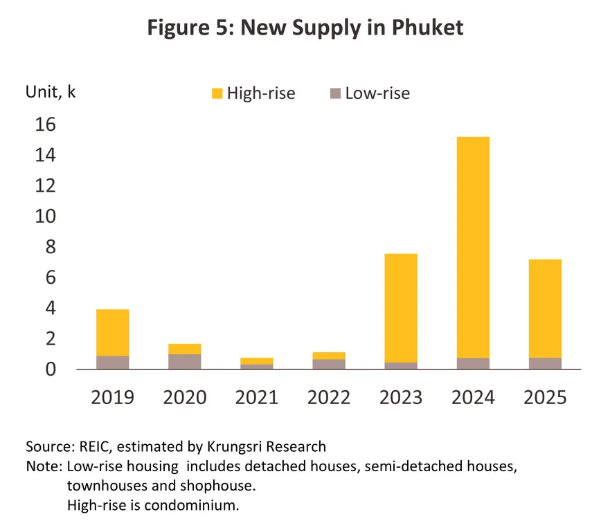housing phuket