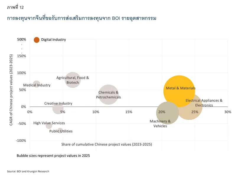 Chinese Investment