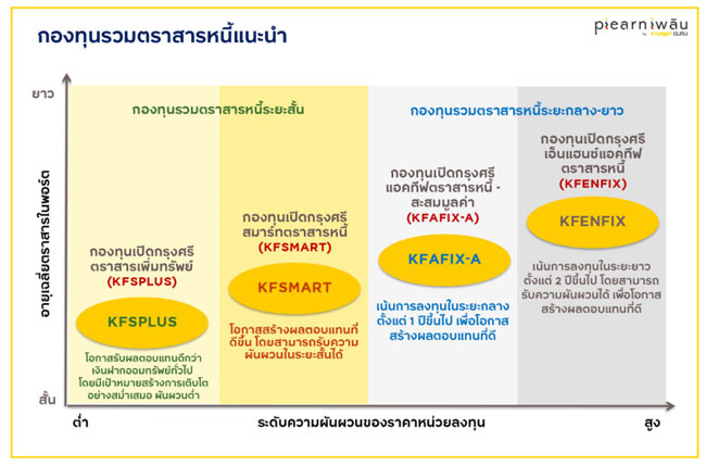 กองทุนรวมตราสารหนี้แนะนำ