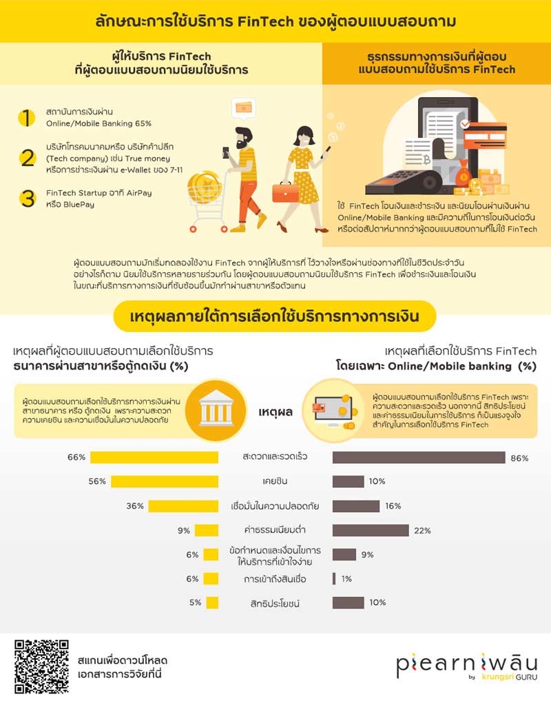 ลักษณะการใช้บริการ Fintech ของผู้ตอบแบบสอบถาม