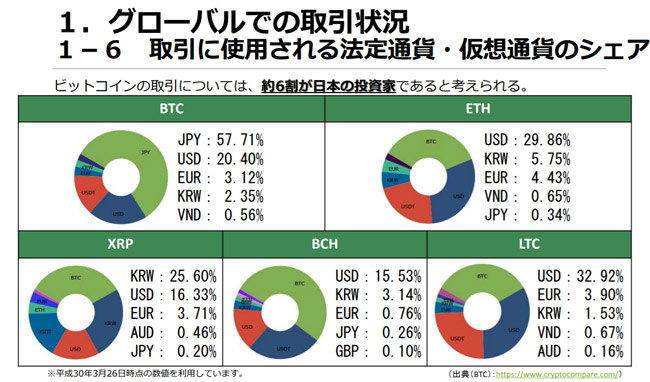 รายงานสถานการณ์ปัจจุบันของ Cryptocurrency ,10 เมษายน 2018 โดยหน่วยงานกำกับการให้บริการทางการเงินของญี่ปุ่น (FSA)