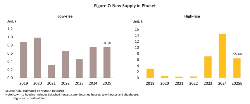 housing phuket