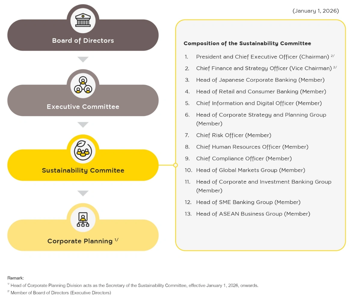 The composition of the Sustainability Committee