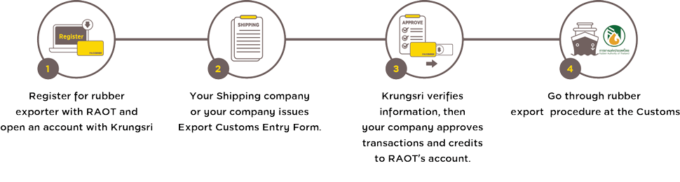 Krungsri E-Cess