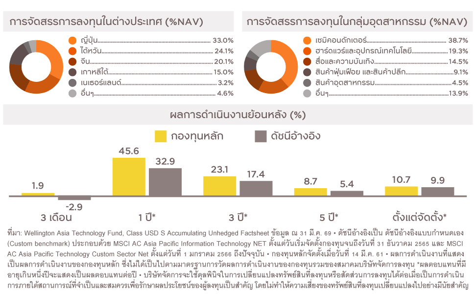 การจัดสรรการลงทุน และผลการดำเนินงานย้อนหลัง