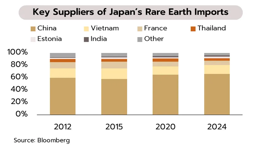 Weekly Economic Review