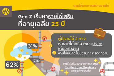 Gen Z เริ่มหารายได้เสริมที่อายุเฉลี่ย 25 ปี
