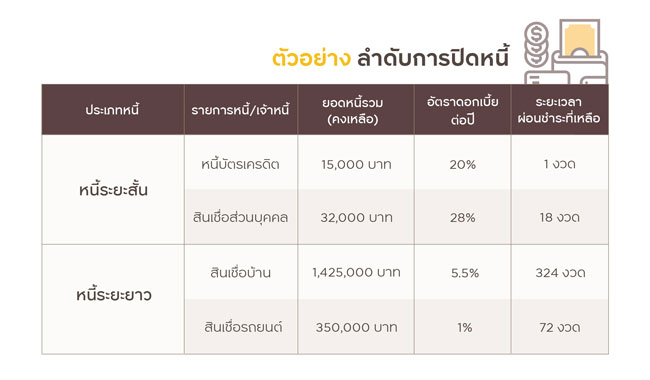 ลำดับการปิดหนี้