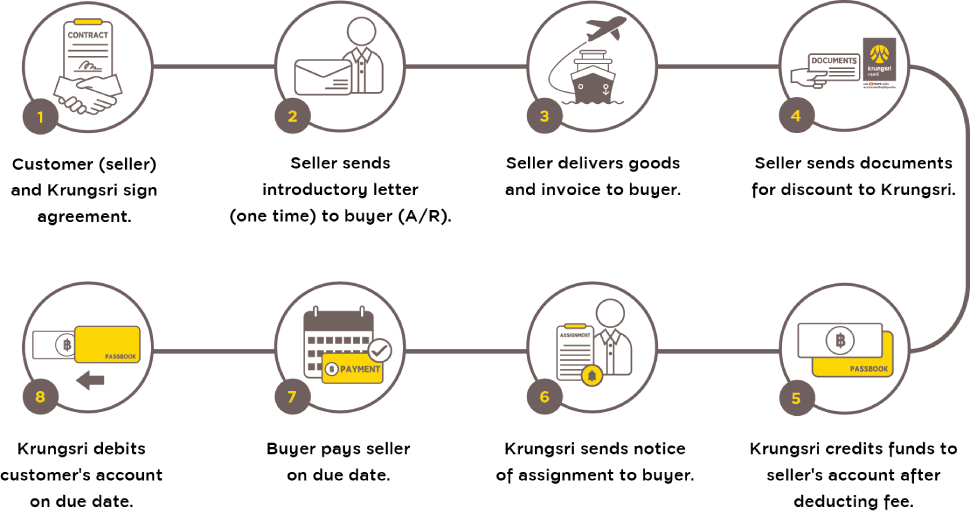 Non-Recourse Account Receivable Purchase Scheme (ARPS)