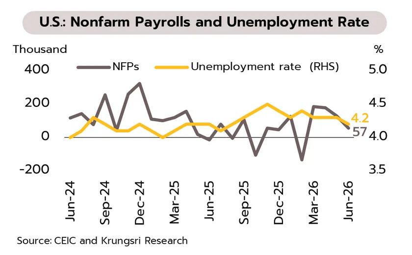 Weekly Economic Review